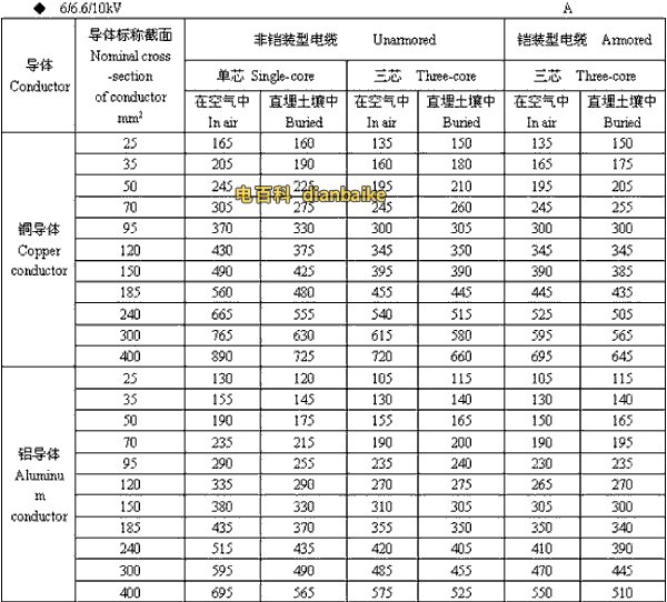 6/6.6//0kV山南高壓山南電纜載流量