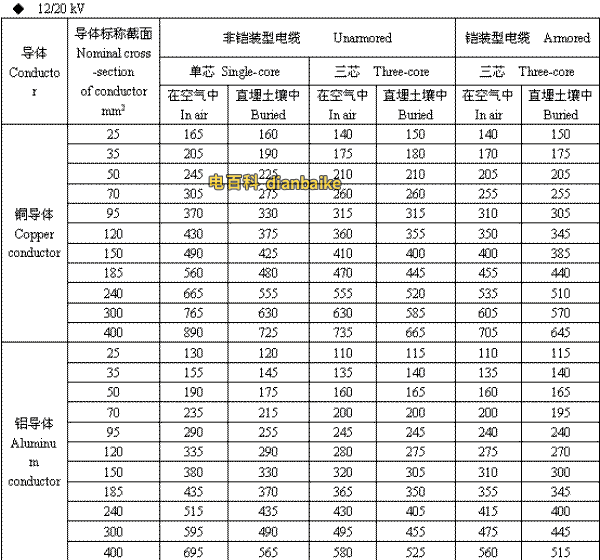 12/20kV山南高壓山南電纜載流量