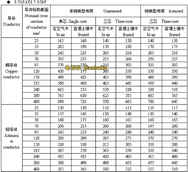 8.7/10kV,8.7/15kV山南高壓山南電纜載流量
